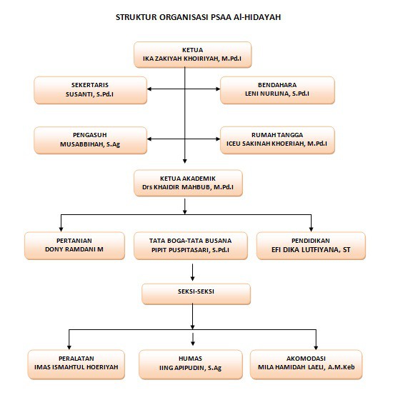 Struktur Organisasi PSAA Al-Hidayah Ciamis